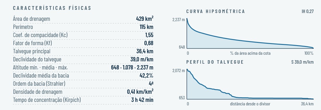 Características da Bacia do Rio Piabanha